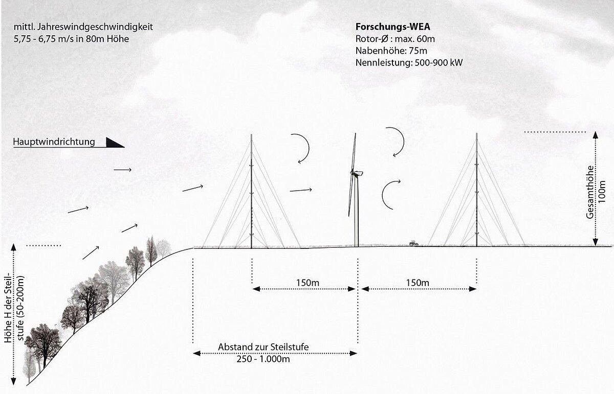 The profile drawing of the test field shows the mountain location, wind directions and planned turbines