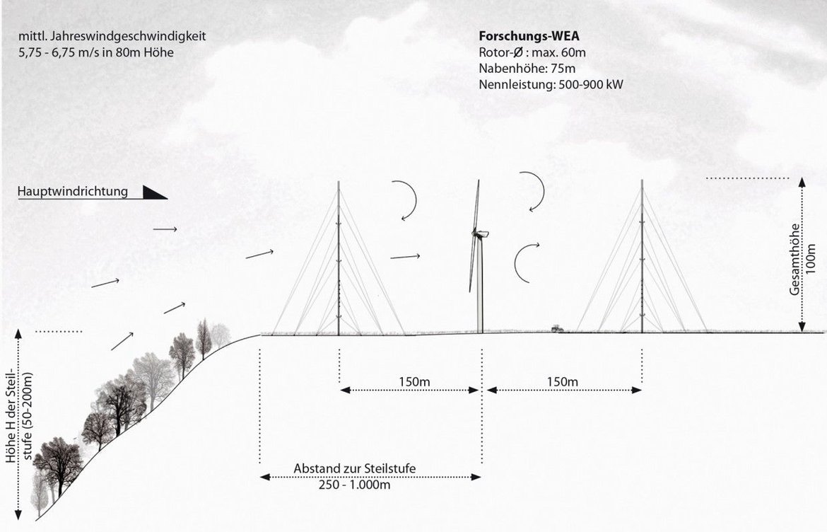 The profile drawing of the test field shows the mountain location, wind directions and planned turbines